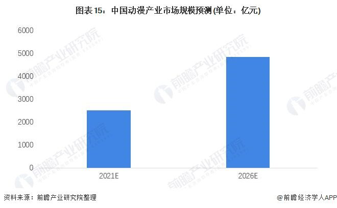预见2022：《2022年中国动漫产业全景图谱》(附市场规模、竞争格局、发展前景等)(图15)