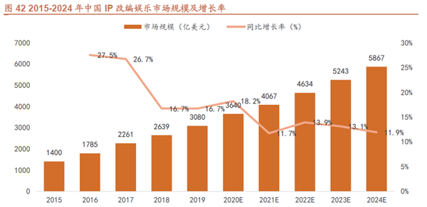 2024年中国IP改编娱乐市场规模将达到多少？