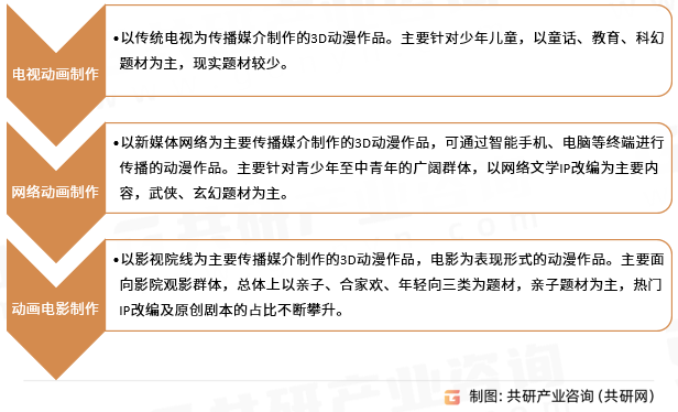 2024年中国3D动漫制作行业分析：3D动漫制作市场规模增至2294亿元[图](图3)