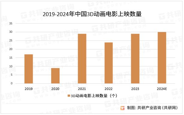 2024年中国3D动漫制作行业分析：3D动漫制作市场规模增至2294亿元[图](图5)