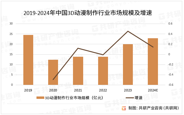 2024年中国3D动漫制作行业分析：3D动漫制作市场规模增至2294亿元[图](图7)
