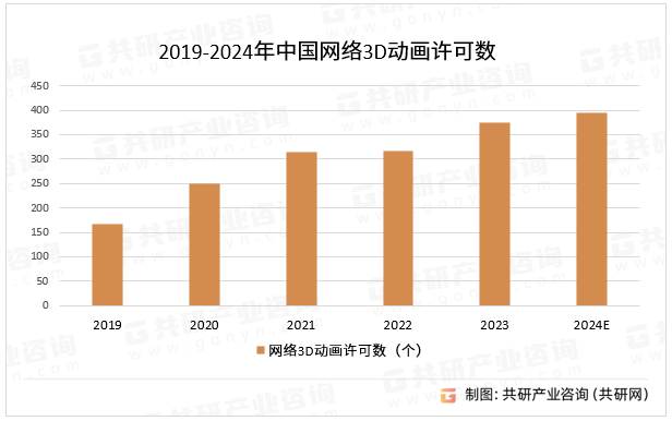 2024年中国3D动漫制作行业分析：3D动漫制作市场规模增至2294亿元[图](图6)