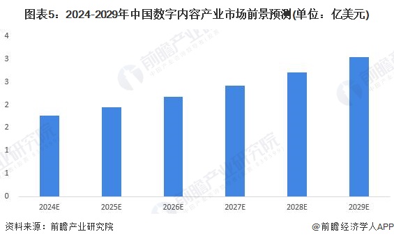 2024年中国数字内容行业发展趋势分析产业规模持续增长【组图】(图5)