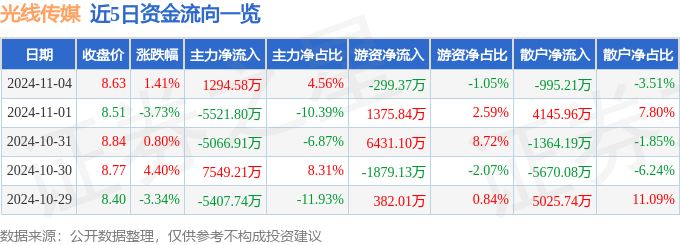 股票行情快报：光线万元