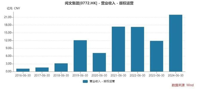《热辣滚烫》《玫瑰的故事》爆火阅文版权收入暴增757%！！(图2)