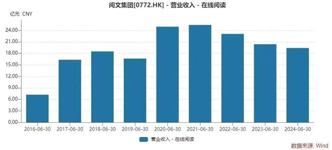 《热辣滚烫》《玫瑰的故事》爆火阅文版权收入暴增757%！！(图3)