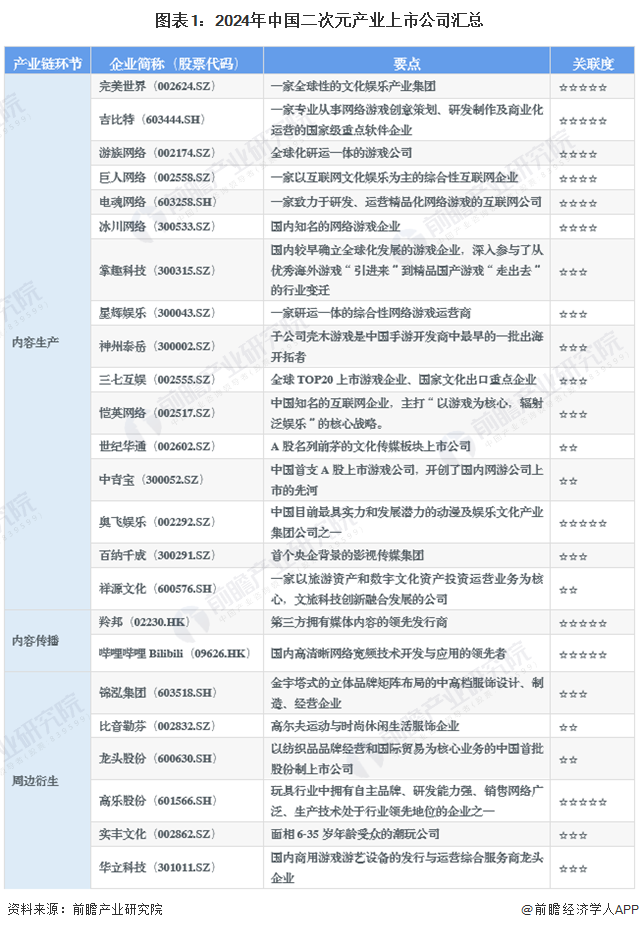 【全网最全】2024年二次元产业上市公司全方位对比(附业务布