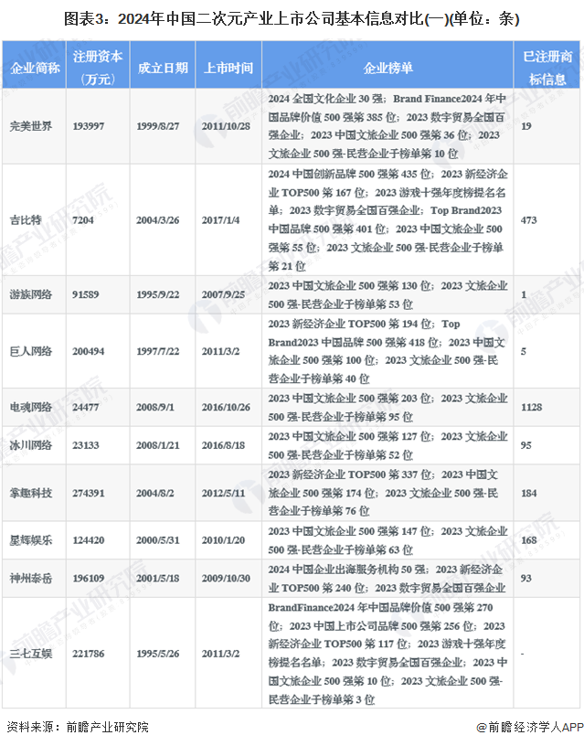 【全网最全】2024年二次元产业上市公司全方位对比(附业务布局汇总、业绩对比、业务规划等)(图3)