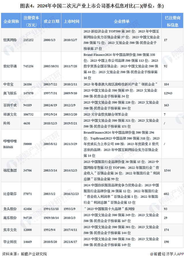 【全网最全】2024年二次元产业上市公司全方位对比(附业务布局汇总、业绩对比、业务规划等)(图4)