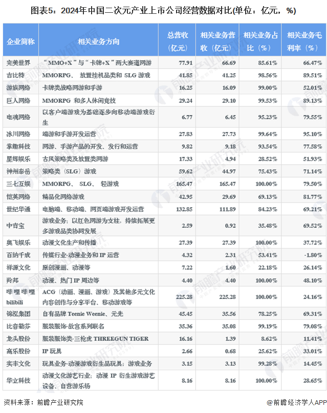 【全网最全】2024年二次元产业上市公司全方位对比(附业务布局汇总、业绩对比、业务规划等)(图5)