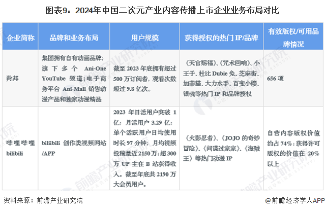 【全网最全】2024年二次元产业上市公司全方位对比(附业务布局汇总、业绩对比、业务规划等)(图6)