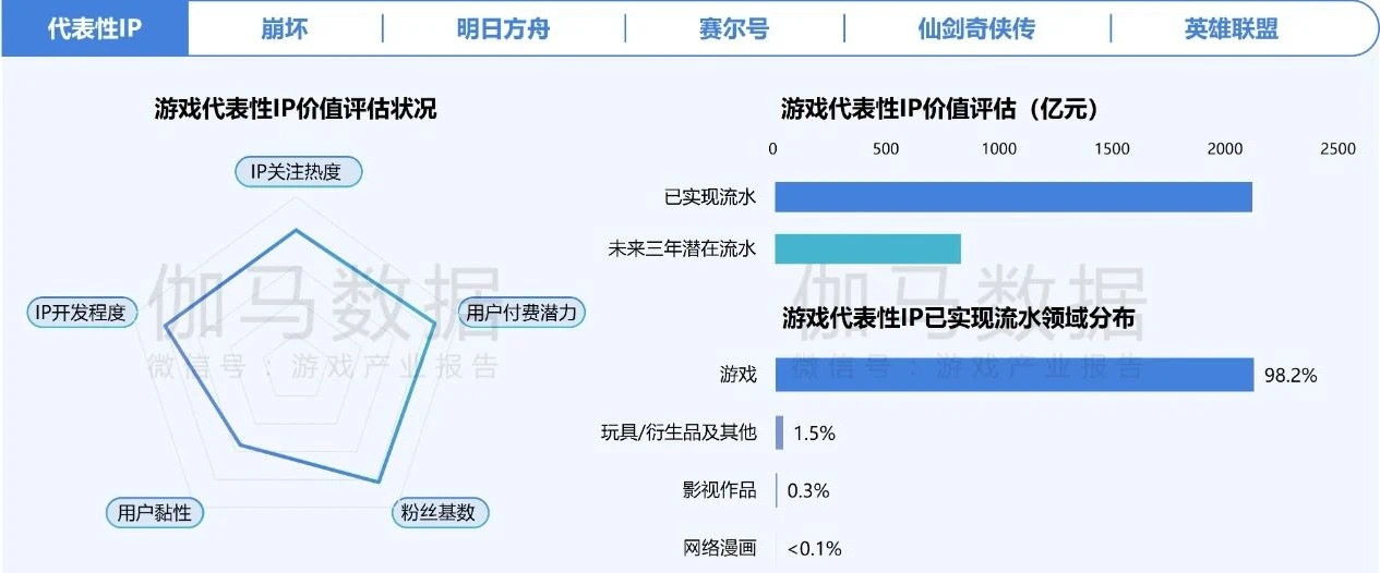 在年销售额超2000亿元的中国游戏IP市场SNK等老牌厂商如