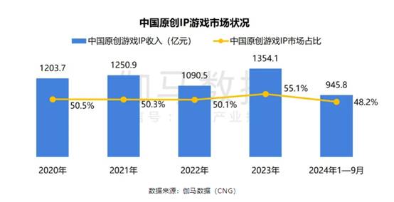 伽马数据：中国原创游戏IP占482%居首预计还将扩大