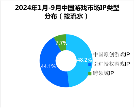 伽马数据：中国原创游戏IP占482%居首预计还将扩大(图2)