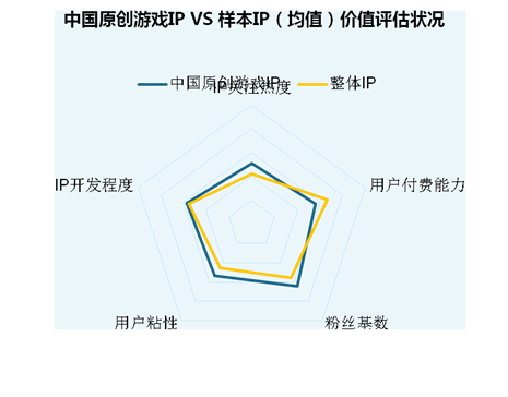 伽马数据：中国原创游戏IP占482%居首预计还将扩大(图3)