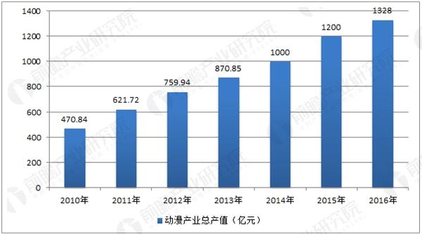 动漫产业规模日渐庞大未来创业投资潜力巨大(图2)