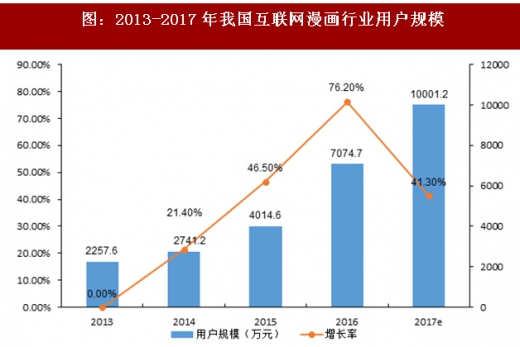 2018-2024年中国漫画行业市场需求现状分析及投资发展趋势研究报告(图3)