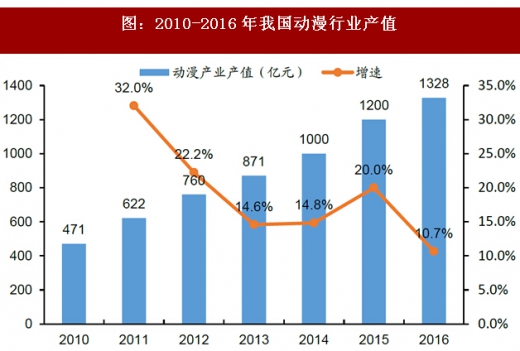 2018-2024年中国漫画行业市场需求现状分析及投资发展趋势研究报告(图4)