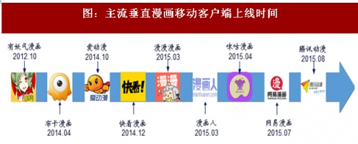 2018-2024年中国漫画行业市场需求现状分析及投资发展趋势研究报告(图2)