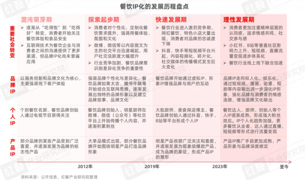 餐饮IP流量研究报告2024：流量竞争下半场餐饮IP回归理性