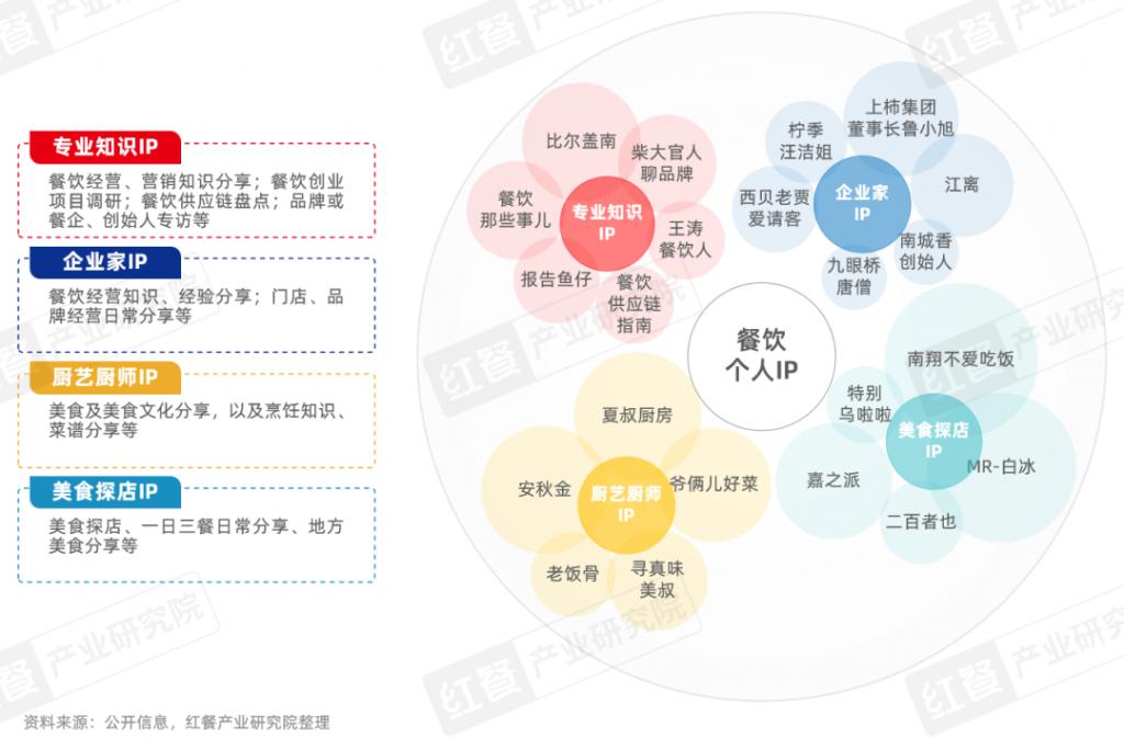 餐饮IP流量研究报告2024：流量竞争下半场餐饮IP回归理性发展(图4)