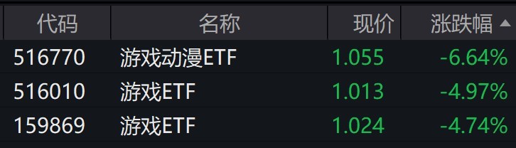 游戏概念股早盘走弱游戏动漫ETF跌超6%ETF跌超4%