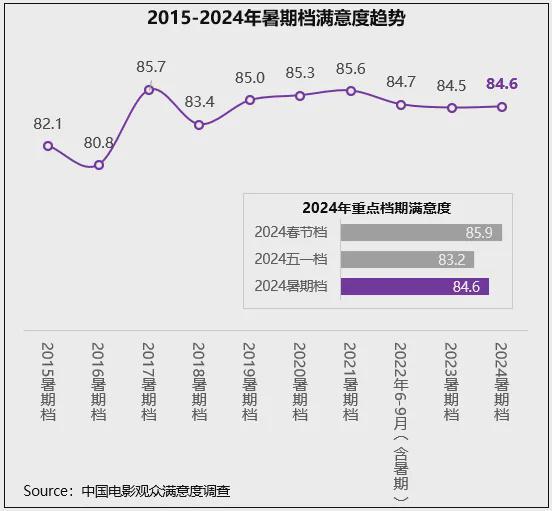 2024年暑期档满意度846分创作多元化、创新性获认可