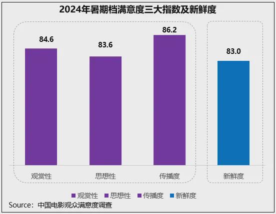 2024年暑期档满意度846分创作多元化、创新性获认可(图2)