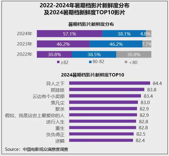 2024年暑期档满意度846分创作多元化、创新性获认可(图4)