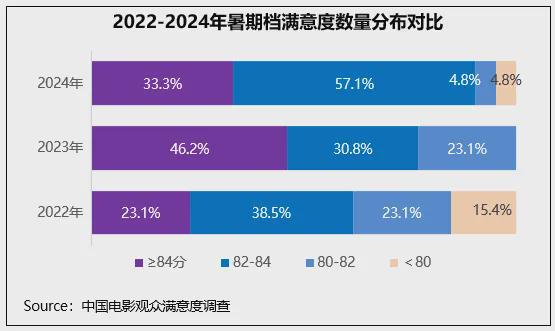 2024年暑期档满意度846分创作多元化、创新性获认可(图5)
