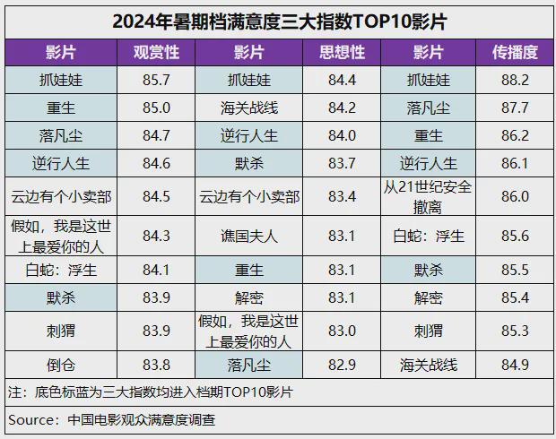 2024年暑期档满意度846分创作多元化、创新性获认可(图3)