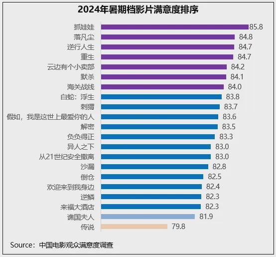 2024年暑期档满意度846分创作多元化、创新性获认可(图6)
