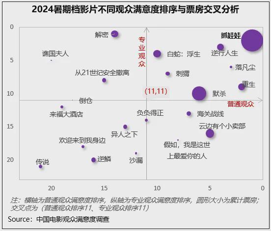 2024年暑期档满意度846分创作多元化、创新性获认可(图10)