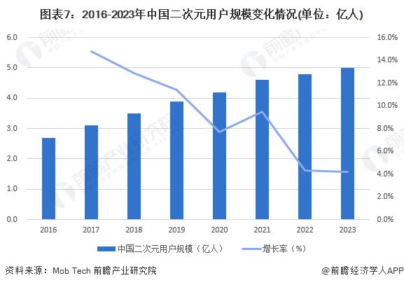 谷子经济彻底火了！前瞻产业研究院预测：到2029年中国二次元产业规模将突破5900亿元【附二次元发展趋势】(图2)