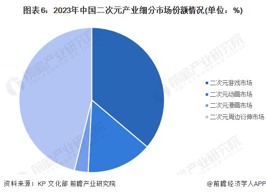 谷子经济彻底火了！前瞻产业研究院预测：到2029年中国二次元产业规模将突破5900亿元【附二次元发展趋势】(图3)