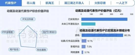 2024游戏IP报告：1~9月规模1960亿68%用户愿为之付费(图7)