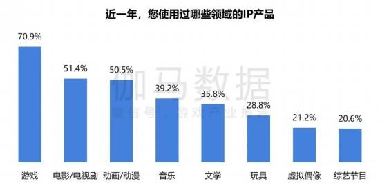 2024游戏IP报告：1~9月规模1960亿68%用户愿为之付费(图2)