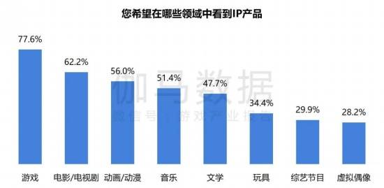 2024游戏IP报告：1~9月规模1960亿68%用户愿为之付费(图3)