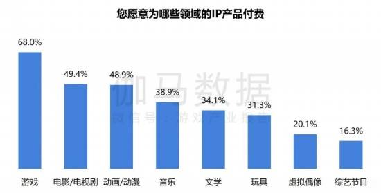 2024游戏IP报告：1~9月规模1960亿68%用户愿为之付费(图5)