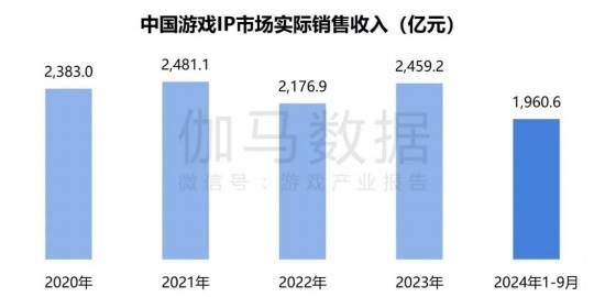 2024游戏IP报告：1~9月规模1960亿68%用户愿为之付费(图11)