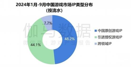 2024游戏IP报告：1~9月规模1960亿68%用户愿为之付费(图13)