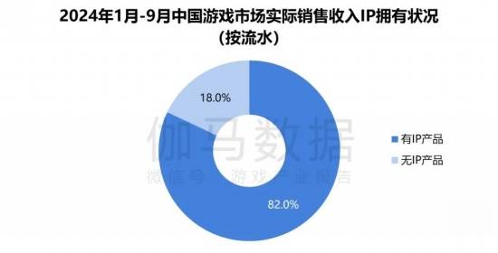 2024游戏IP报告：1~9月规模1960亿68%用户愿为之付费(图12)
