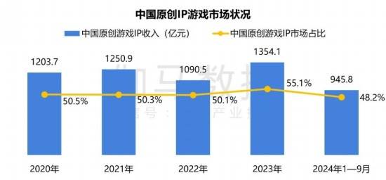 2024游戏IP报告：1~9月规模1960亿68%用户愿为之付费(图14)