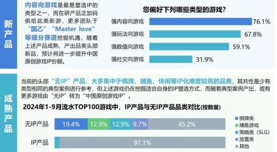 2024游戏IP报告：1~9月规模1960亿68%用户愿为之付费(图16)