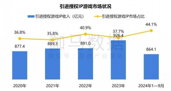 2024游戏IP报告：1~9月规模1960亿68%用户愿为之付费(图19)