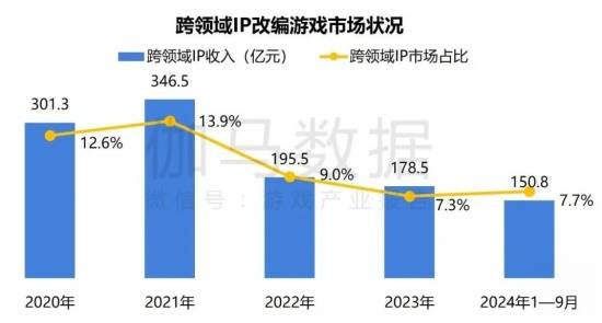 2024游戏IP报告：1~9月规模1960亿68%用户愿为之付费(图23)