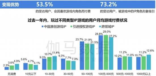 2024游戏IP报告：1~9月规模1960亿68%用户愿为之付费(图25)