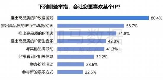 2024游戏IP报告：1~9月规模1960亿68%用户愿为之付费(图29)