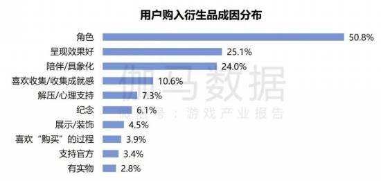 2024游戏IP报告：1~9月规模1960亿68%用户愿为之付费(图41)