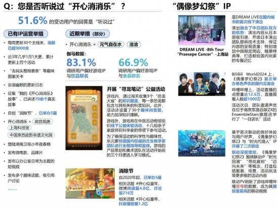 2024游戏IP报告：1~9月规模1960亿68%用户愿为之付费(图53)